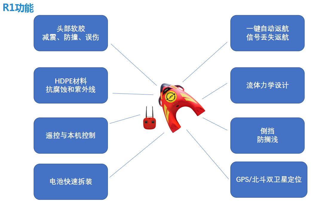 R1水上救援機(jī)器人功能